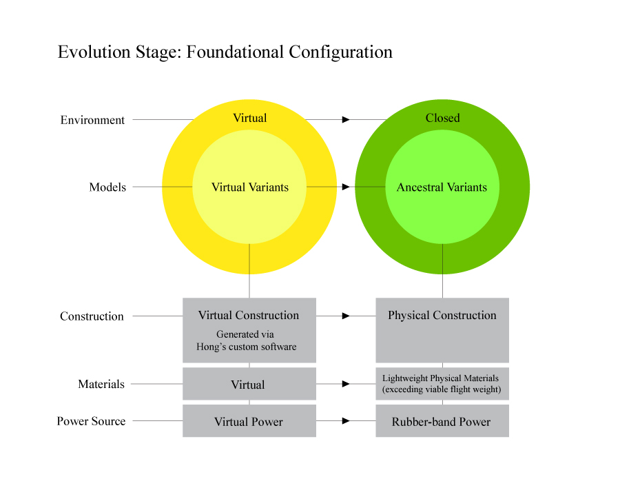Figure 1.4, Foundational Configuration