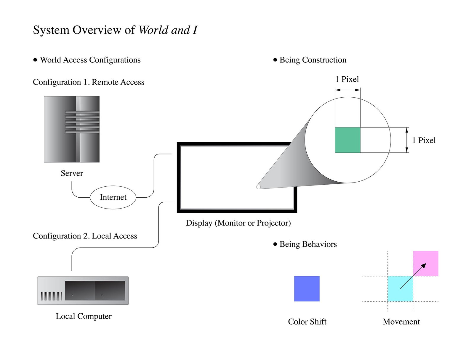 System Overview of World and I
